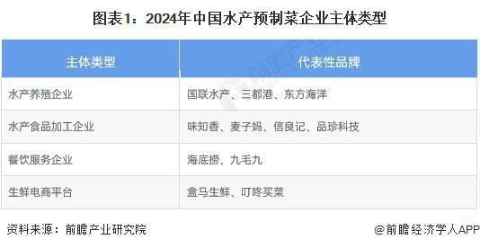 【行业深度】洞察2024：中国水产预制菜行业竞争格局及市场份额(附市场集中度、企业竞争力评价等)(图1)