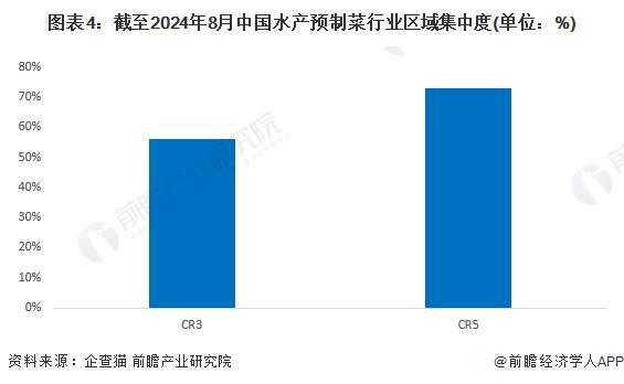 【行业深度】洞察2024：中国水产预制菜行业竞争格局及市场份额(附市场集中度、企业竞争力评价等)(图4)