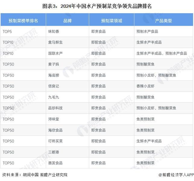 【行业深度】洞察2024：中国水产预制菜行业竞争格局及市场份额(附市场集中度、企业竞争力评价等)(图3)