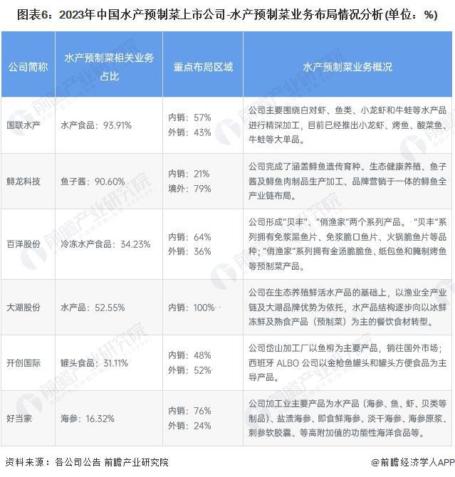 【行业深度】洞察2024：中国水产预制菜行业竞争格局及市场份额(附市场集中度、企业竞争力评价等)(图6)
