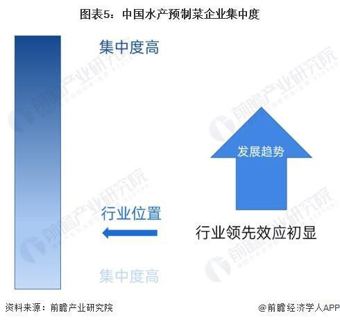 【行业深度】洞察2024：中国水产预制菜行业竞争格局及市场份额(附市场集中度、企业竞争力评价等)(图5)