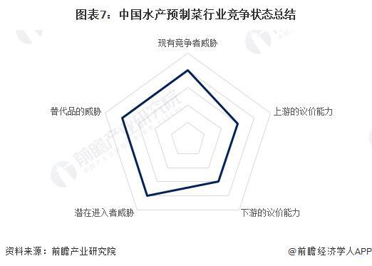 【行业深度】洞察2024：中国水产预制菜行业竞争格局及市场份额(附市场集中度、企业竞争力评价等)(图7)