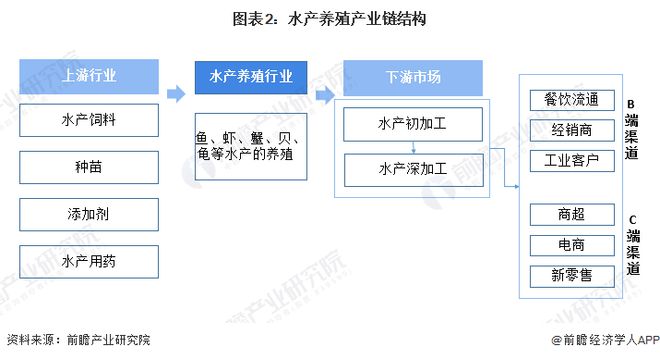 2024年中国水产养殖行业供应链十大代表性企业：国联水产、大湖股份、好当家、东方海洋、开创国际……(图3)