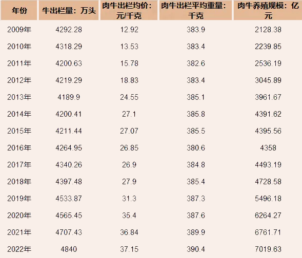 2024年肉牛养殖市场前景分析：我国肉牛养殖市场规模达701963亿元(图1)