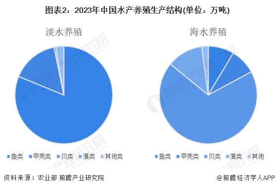 2024年中国水产养殖行业市场现状及发展趋势分析行业发展智能化、绿色化、规模化(图2)