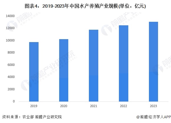 2024年中国水产养殖行业市场现状及发展趋势分析行业发展智能化、绿色化、规模化(图4)