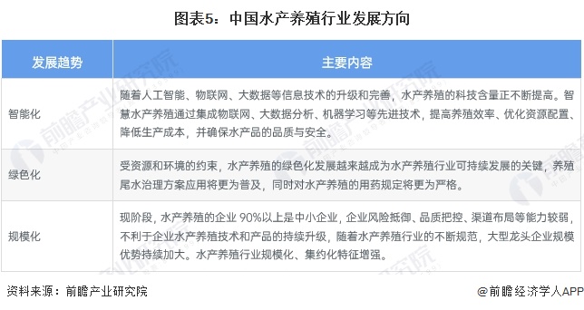 2024年中国水产养殖行业市场现状及发展趋势分析行业发展智能化、绿色化、规模化(图5)