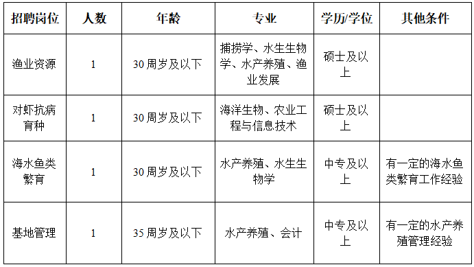 2024浙江省海洋水产养殖研究所劳务派遣人员招聘4人公告(图1)