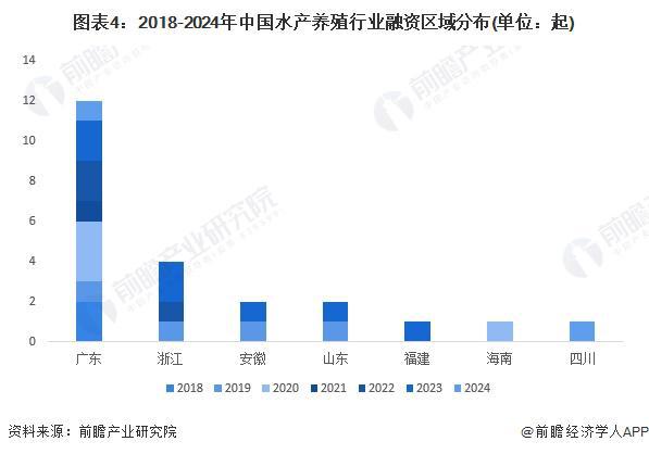 【投资视角】启示2024：中国水产养殖行业投融资及兼并重组分析(附投融资汇总、产业基金和兼并重组等)(图4)