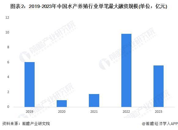 【投资视角】启示2024：中国水产养殖行业投融资及兼并重组分析(附投融资汇总、产业基金和兼并重组等)(图2)