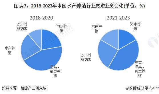 【投资视角】启示2024：中国水产养殖行业投融资及兼并重组分析(附投融资汇总、产业基金和兼并重组等)(图7)