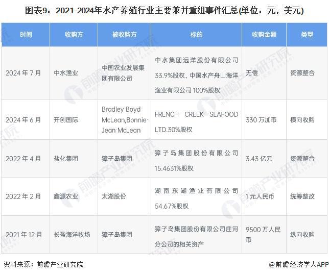【投资视角】启示2024：中国水产养殖行业投融资及兼并重组分析(附投融资汇总、产业基金和兼并重组等)(图9)