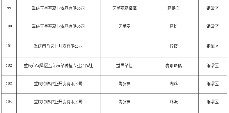 铜梁6个农产品入选2024年“重庆名牌农产品”(图1)