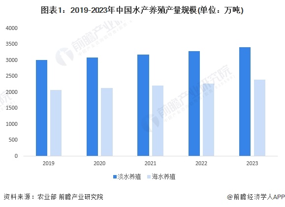 2024年中国水产养殖行业供应水平分析水产养殖参与企业主体以中小企业为主行业产量水平平稳增长【组图】(图1)