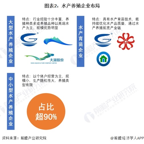 2024年中国水产养殖行业供应水平分析水产养殖参与企业主体以中小企业为主行业产量水平平稳增长【组图】(图2)
