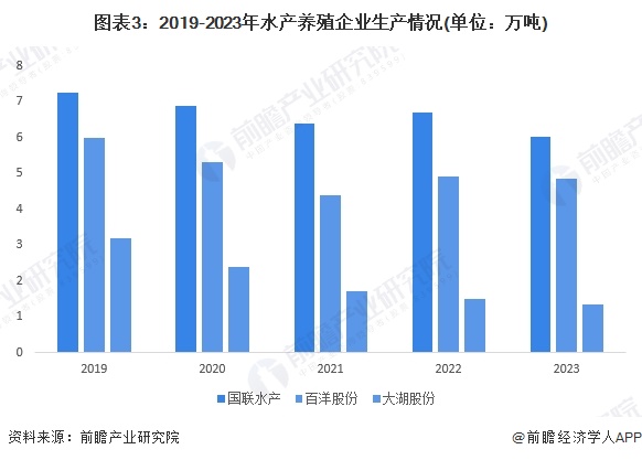 2024年中国水产养殖行业供应水平分析水产养殖参与企业主体以中小企业为主行业产量水平平稳增长【组图】(图3)