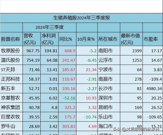 11家生猪养殖股三季度业绩盘点：9家净利暴增超100%1家(图2)