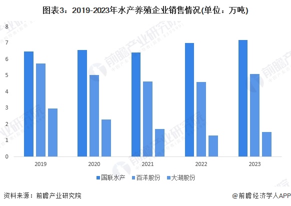 2024年中国水产养殖市场现状及发展趋势分析中国水产养殖生产水平提高市场规模保持稳步增长【组图】(图3)