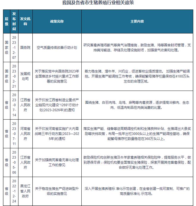 中国生猪养殖行业现状深度分析与投资前景研究报告（2024-2031）(图6)