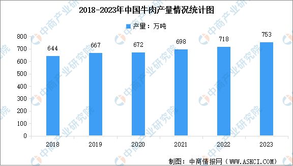 2024年全球及中国肉牛产业发展现状及产业前景预测分析(图3)