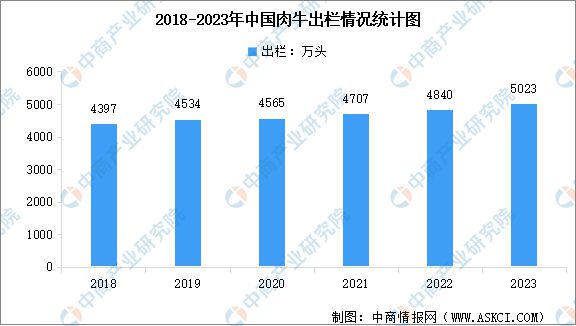 2024年全球及中国肉牛产业发展现状及产业前景预测分析(图2)