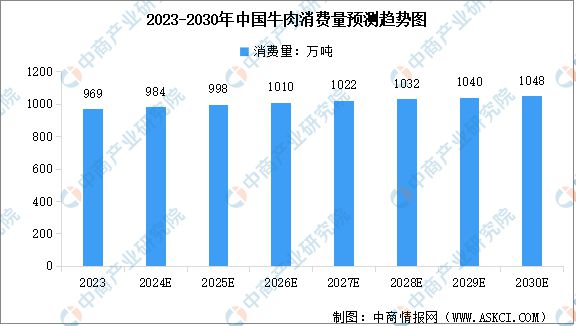 2024年全球及中国肉牛产业发展现状及产业前景预测分析(图4)