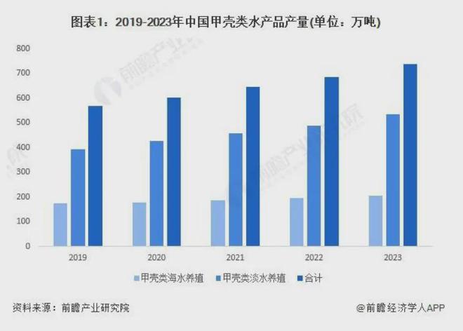2024年中国甲壳类水产养殖市场现状及区域格局分析(图1)