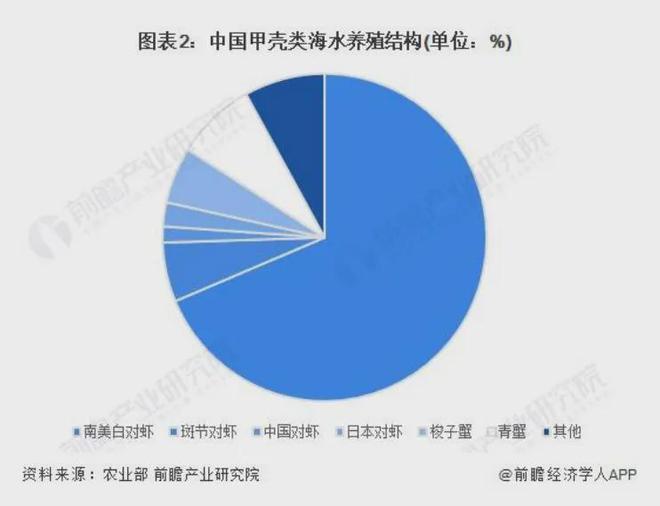 2024年中国甲壳类水产养殖市场现状及区域格局分析(图2)