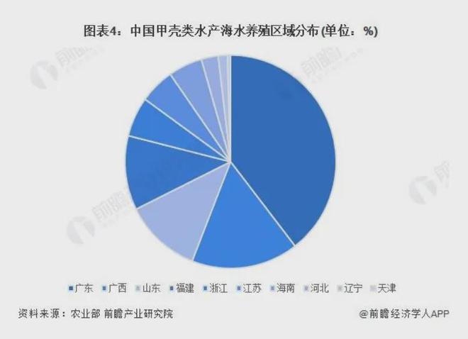 2024年中国甲壳类水产养殖市场现状及区域格局分析(图4)