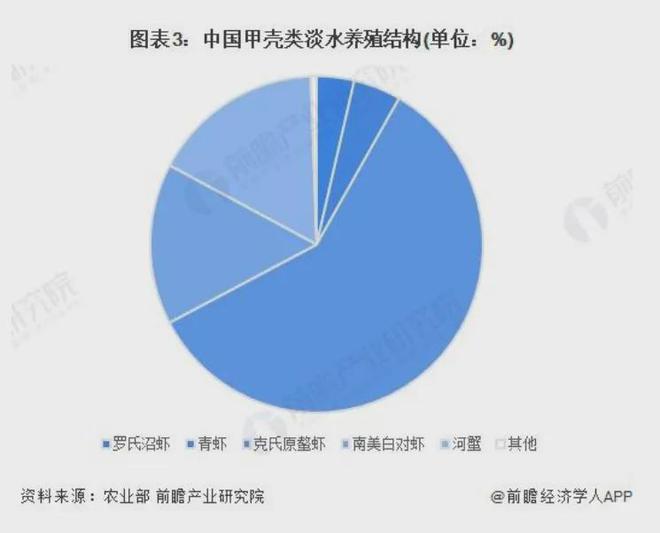 2024年中国甲壳类水产养殖市场现状及区域格局分析(图3)