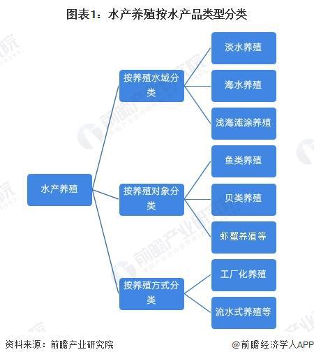 预见2024：《2024年中国水产养殖行业全景图谱》（附市场现状、竞争格局和发展趋势等）(图1)