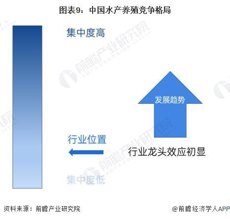 预见2024：《2024年中国水产养殖行业全景图谱》（附市场现状、竞争格局和发展趋势等）(图9)