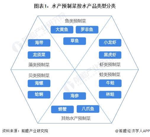 预见2024：《2024年中国水产预制菜行业全景图谱》(附市场规模、竞争格局和发展前景等)(图1)