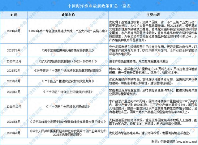 2024年中国海洋渔业最新政策汇总一览(图1)