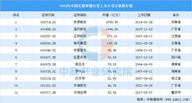 2024年中国生猪养殖行业上市公司市值排行榜(图1)