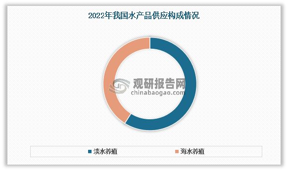 中国水产养殖行业发展趋势研究与投资前景预测报告（2024-2031）(图7)