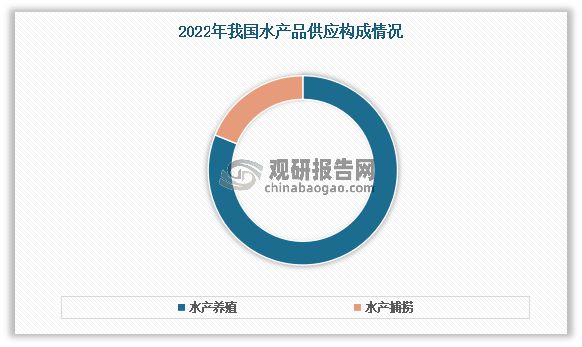 中国水产养殖行业发展趋势研究与投资前景预测报告（2024-2031）(图6)