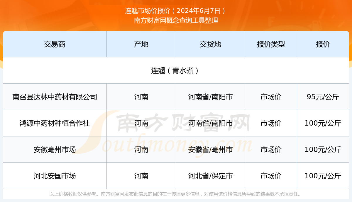 连翘今天价格（2024年6月7日）(图1)