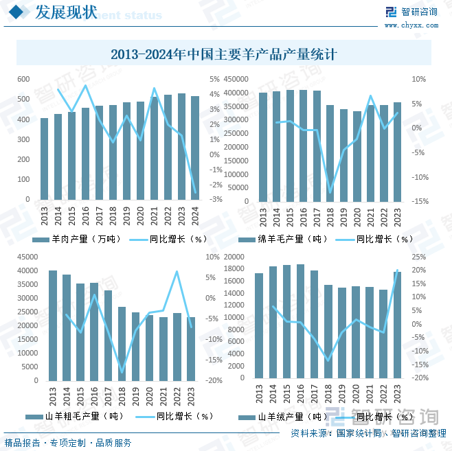 2025年中国羊养殖行业市场政策、产业链、市场现状、竞争格局及趋势研判：地域性特征明显集中度不高[图](图5)