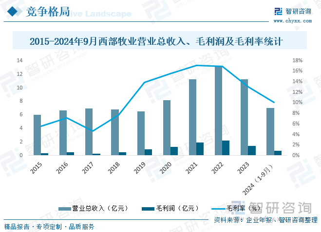2025年中国羊养殖行业市场政策、产业链、市场现状、竞争格局及趋势研判：地域性特征明显集中度不高[图](图7)