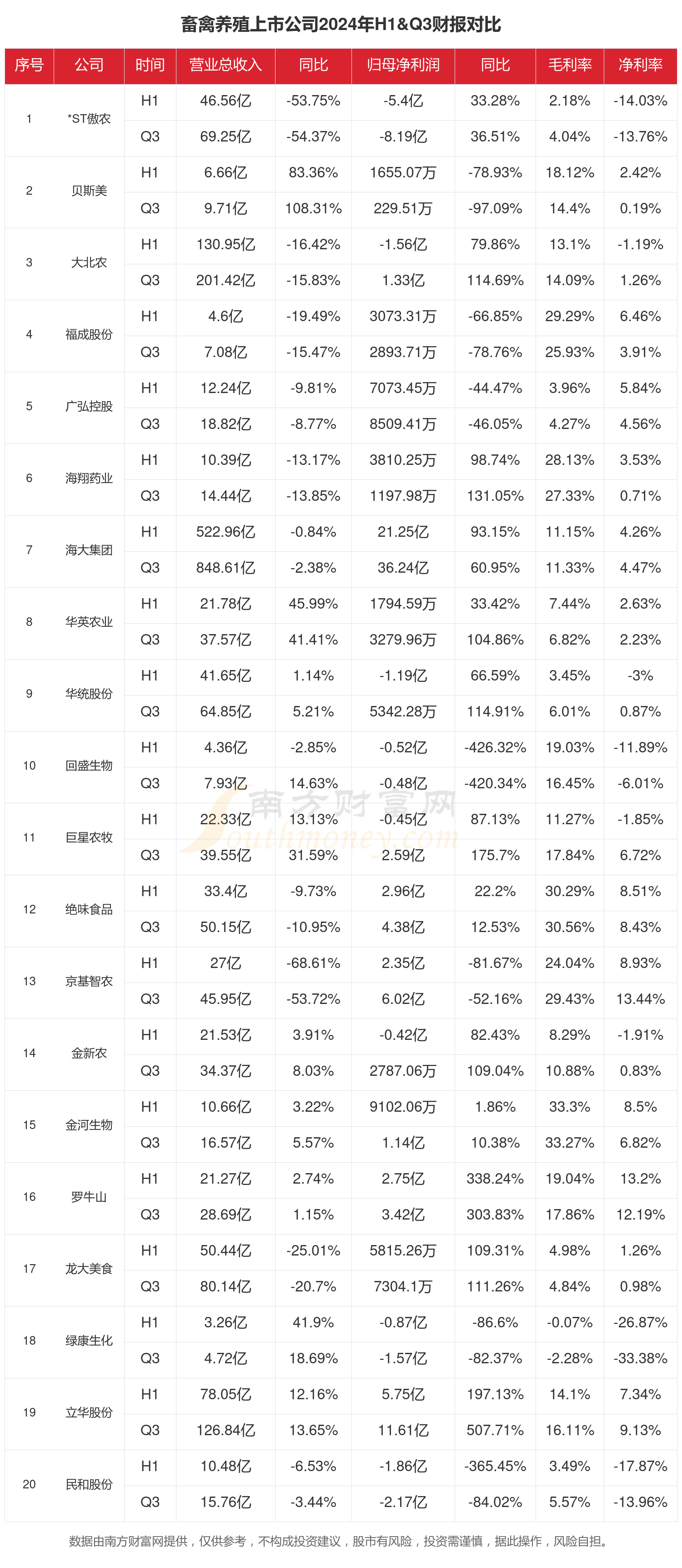 畜禽养殖行业上市公司现状如何（2024年前三季度）(图1)