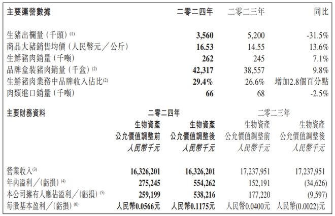 中粮家佳康：2024年营收163亿盈利538亿元！全年出栏356万头还有154万头产能正在建设中(图1)