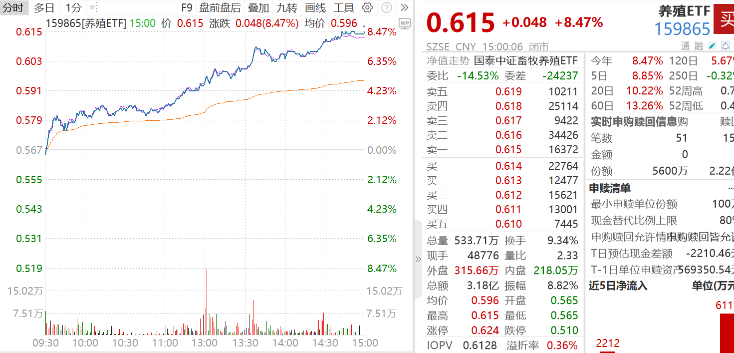 养殖ETF大涨847%点评(图1)
