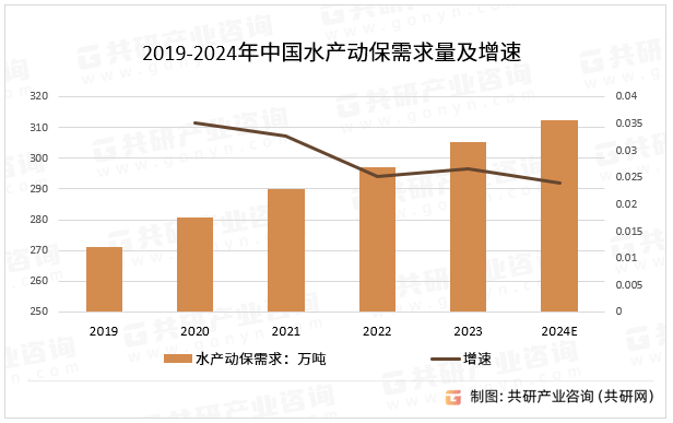 2024年中国水产动保行业分析：随着养殖业的不断发展水产动保产值1549亿元(图3)
