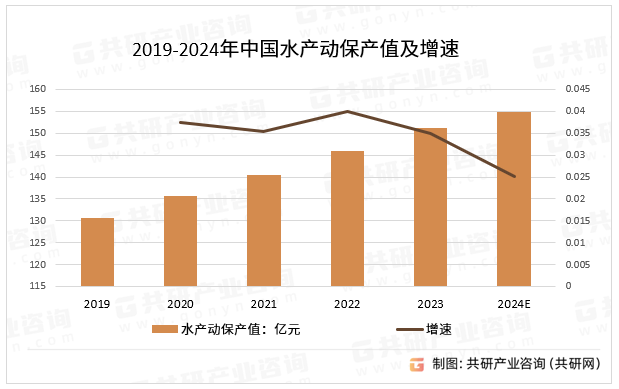 2024年中国水产动保行业分析：随着养殖业的不断发展水产动保产值1549亿元(图4)