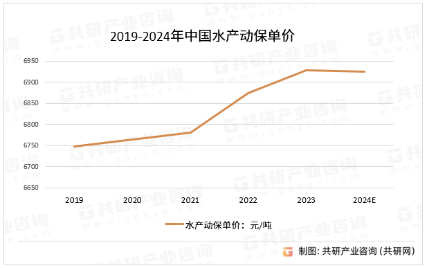 2024年中国水产动保行业分析：随着养殖业的不断发展水产动保产值1549亿元(图5)