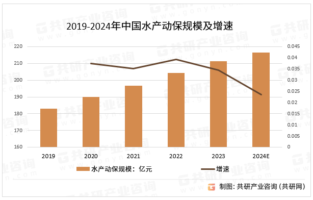 2024年中国水产动保行业分析：随着养殖业的不断发展水产动保产值1549亿元(图6)