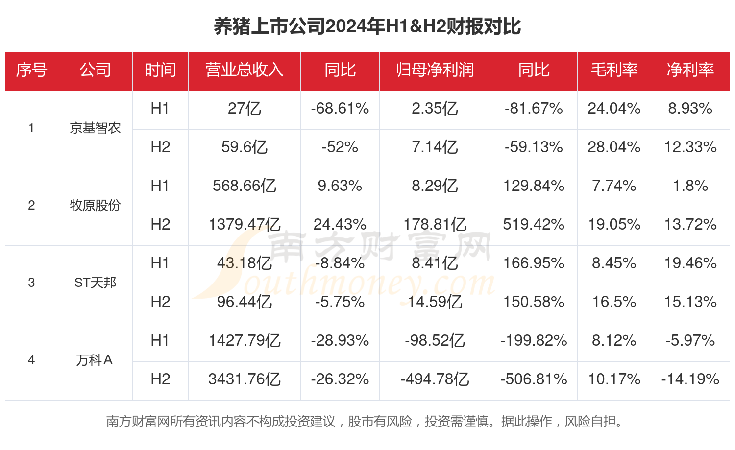 养猪行业现状：2024年全年相关上市公司财报对比(图1)