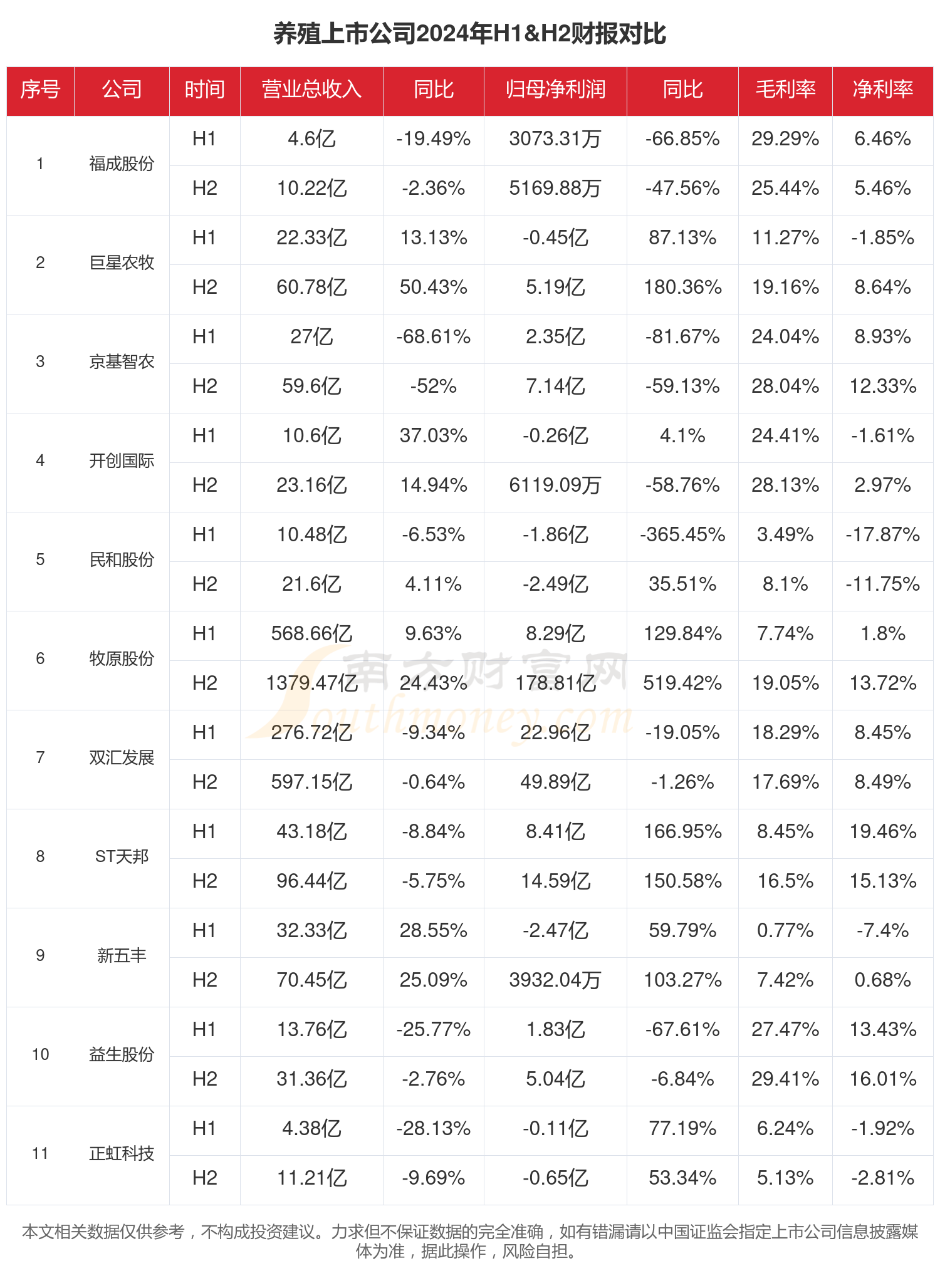 养殖行业上市公司现状如何（2024年全年）(图1)