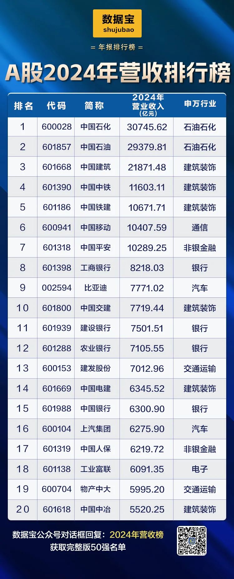 A股2024年业绩50强出炉！净利润“千亿俱乐部”首达10家！两大行业领跑这些龙头股突飞猛进(图2)